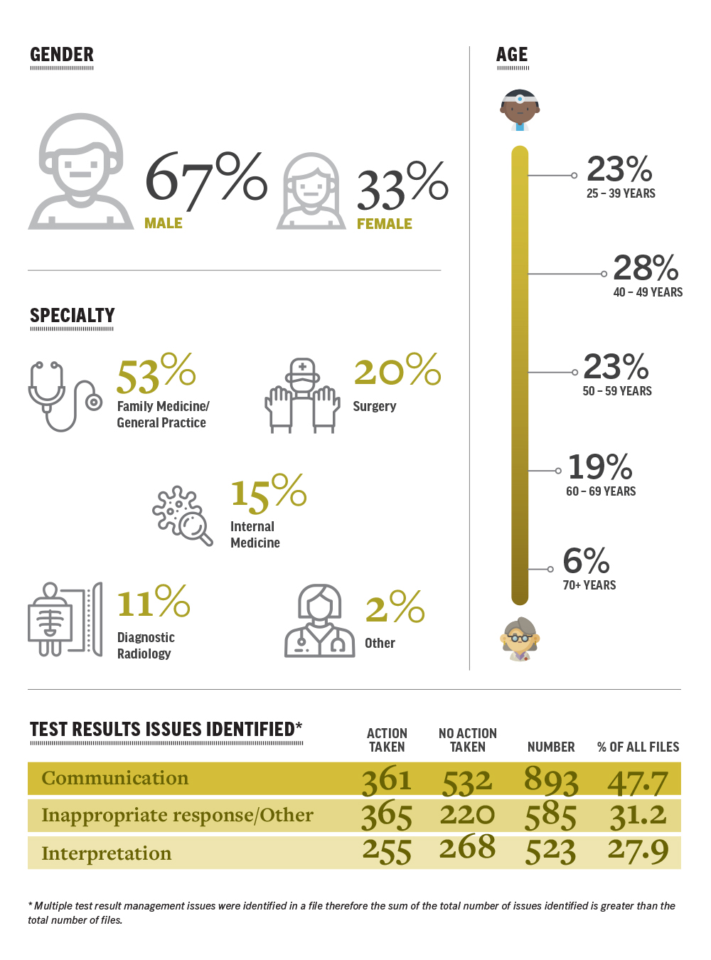 Infographic of complaints related to managing tests