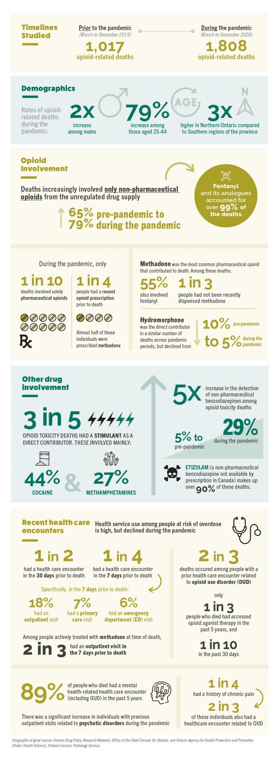 Opioids statistics infographic