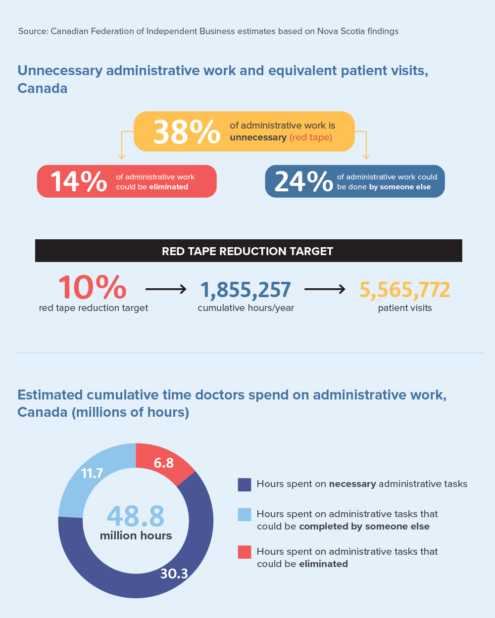 Infographic of statistics related to administrative burden